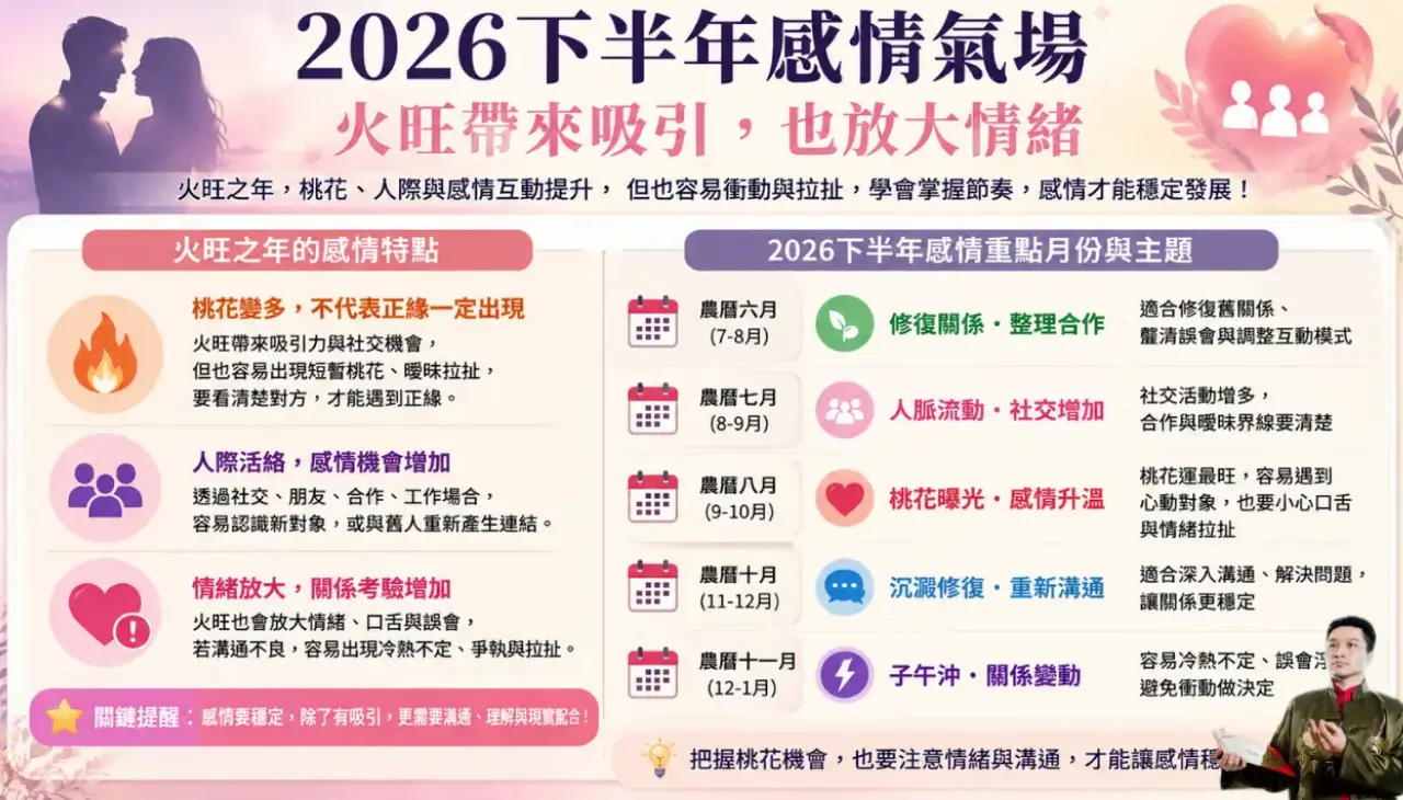 2026下半年感情氣場，說明火旺帶來桃花吸引、人際互動與情緒變化