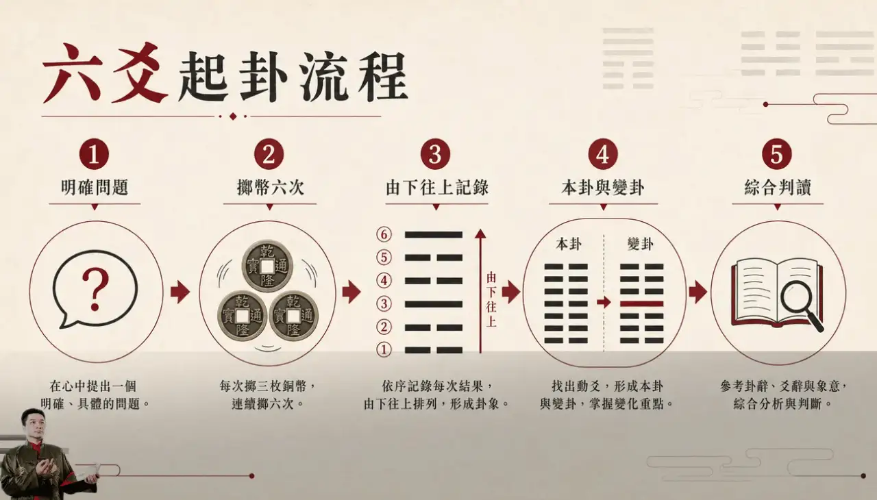 文王六爻銅錢起卦流程與六爻排列方式